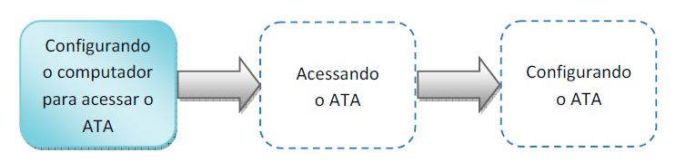 Configuração do ATA Linksys PAP2 NA / T