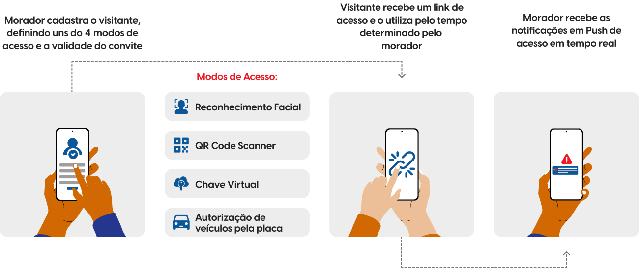 Fluxo de acesso de visitantes na Smart Portaria